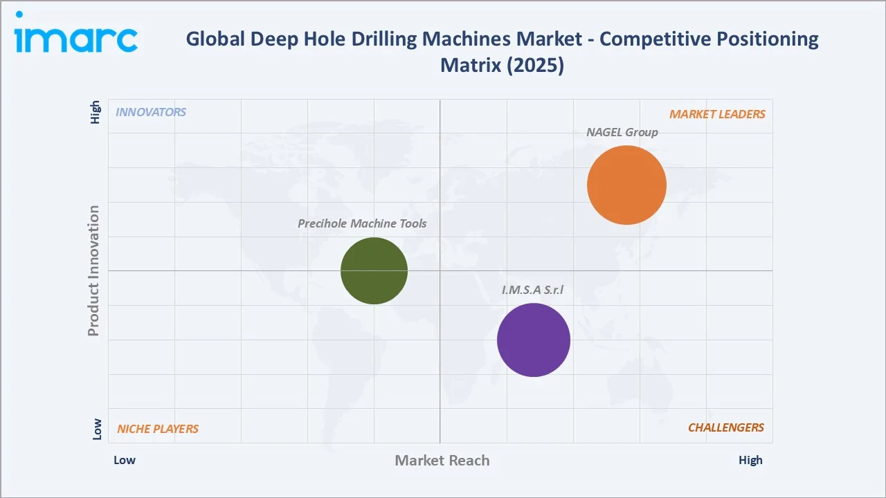 Deep Hole Drilling Machines Market Competitive Positioning Matrix