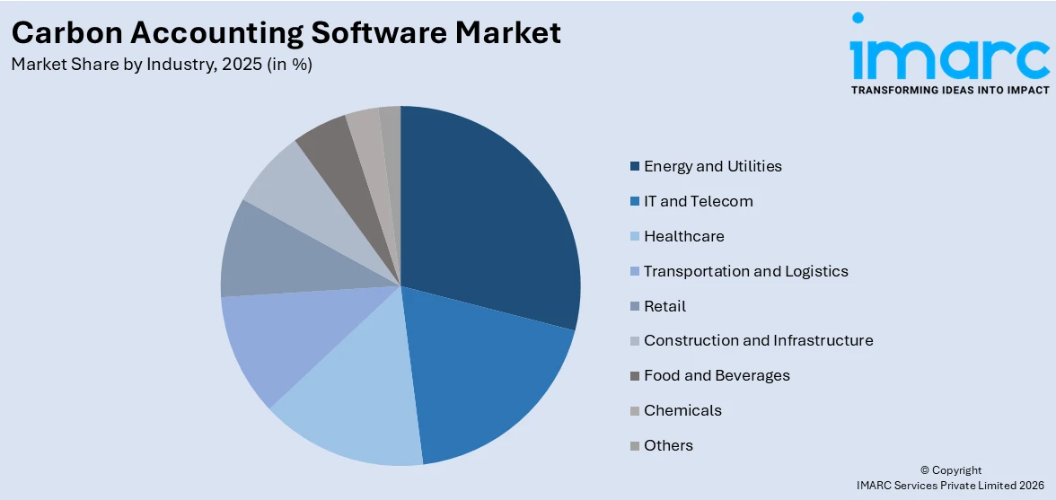 Carbon Accounting Software Market By Industry