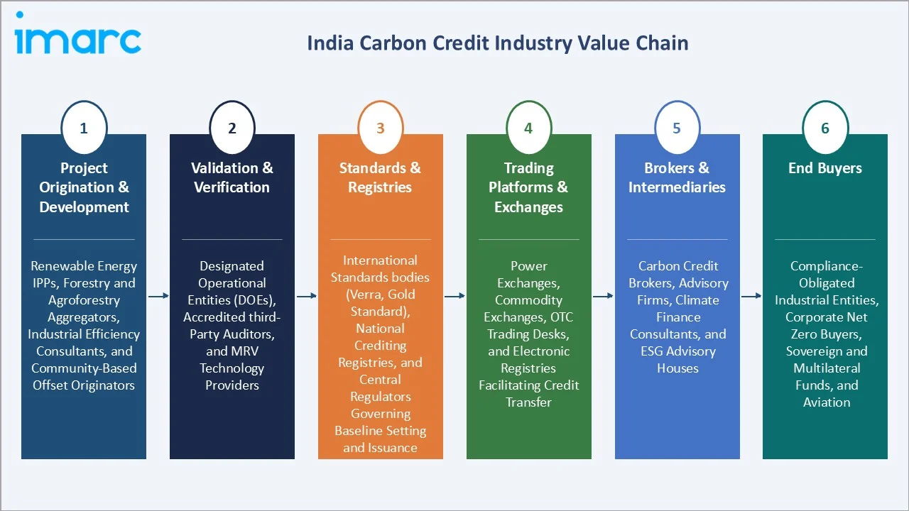 India Carbon Credit Market Value Chain