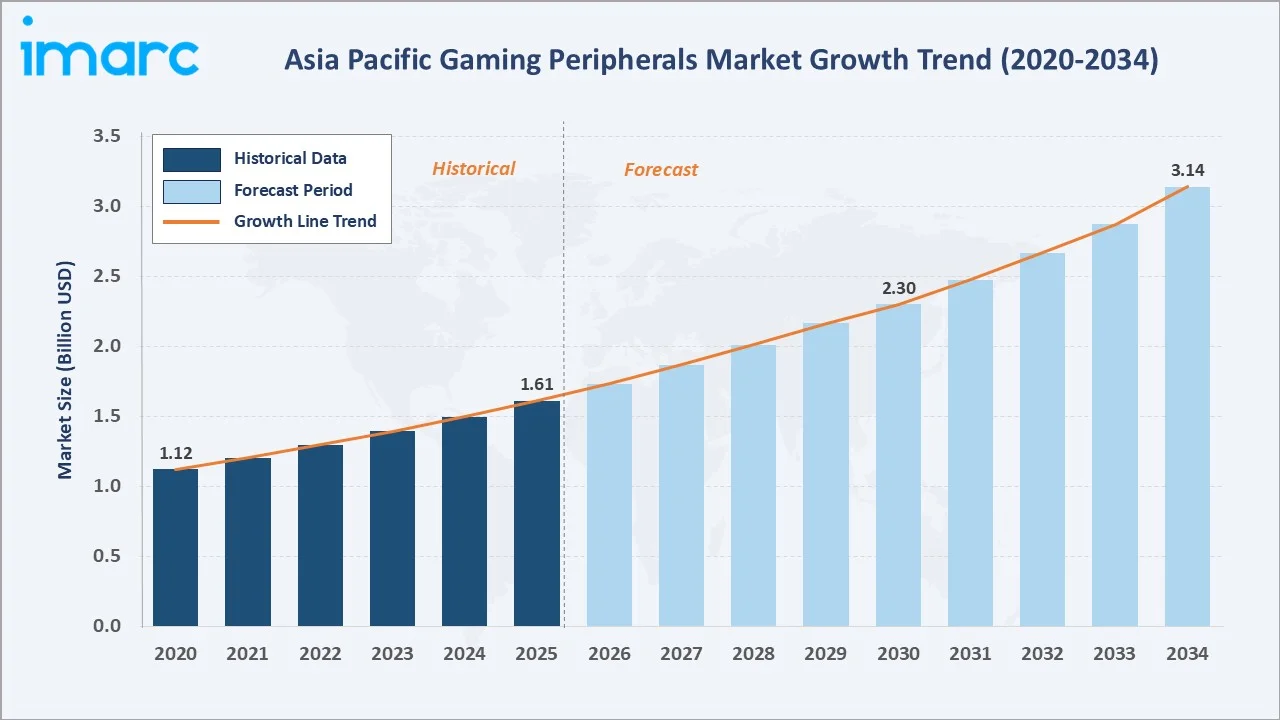 Asia Pacific Gaming Peripherals Market Growth Trend