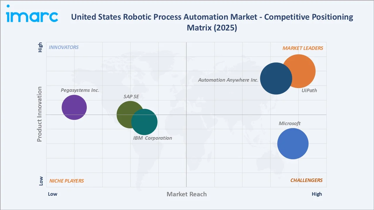 United States Robotic Process Automation Market Competitive Positioning Matrix