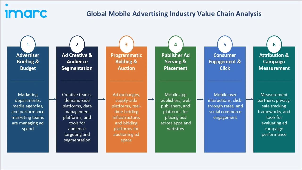 Mobile Advertising Market Industry Value Chain