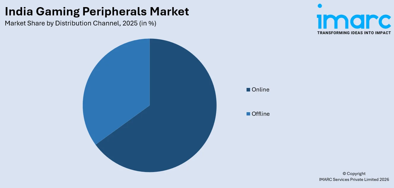 India Gaming Peripherals Market By Distribution Channel