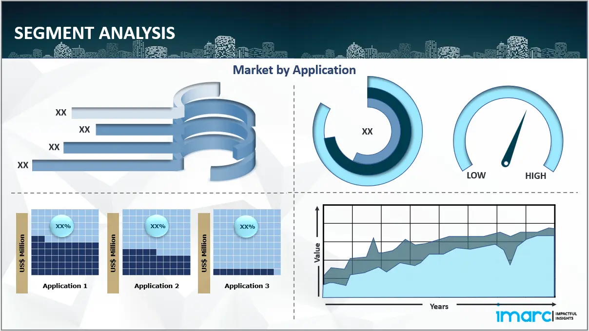 Market Breakup by Application