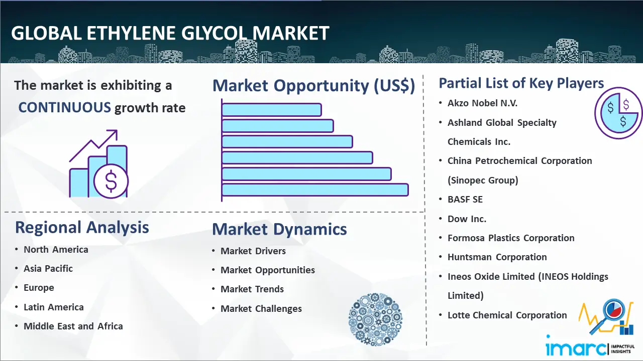 Global Ethylene Glycol Market