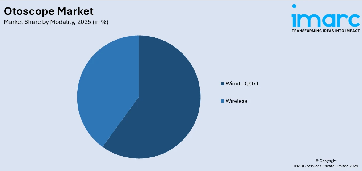 Otoscope Market By Modality