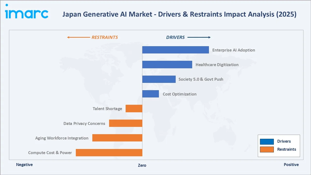 Japan Generative AI Market Drivers & Restraints