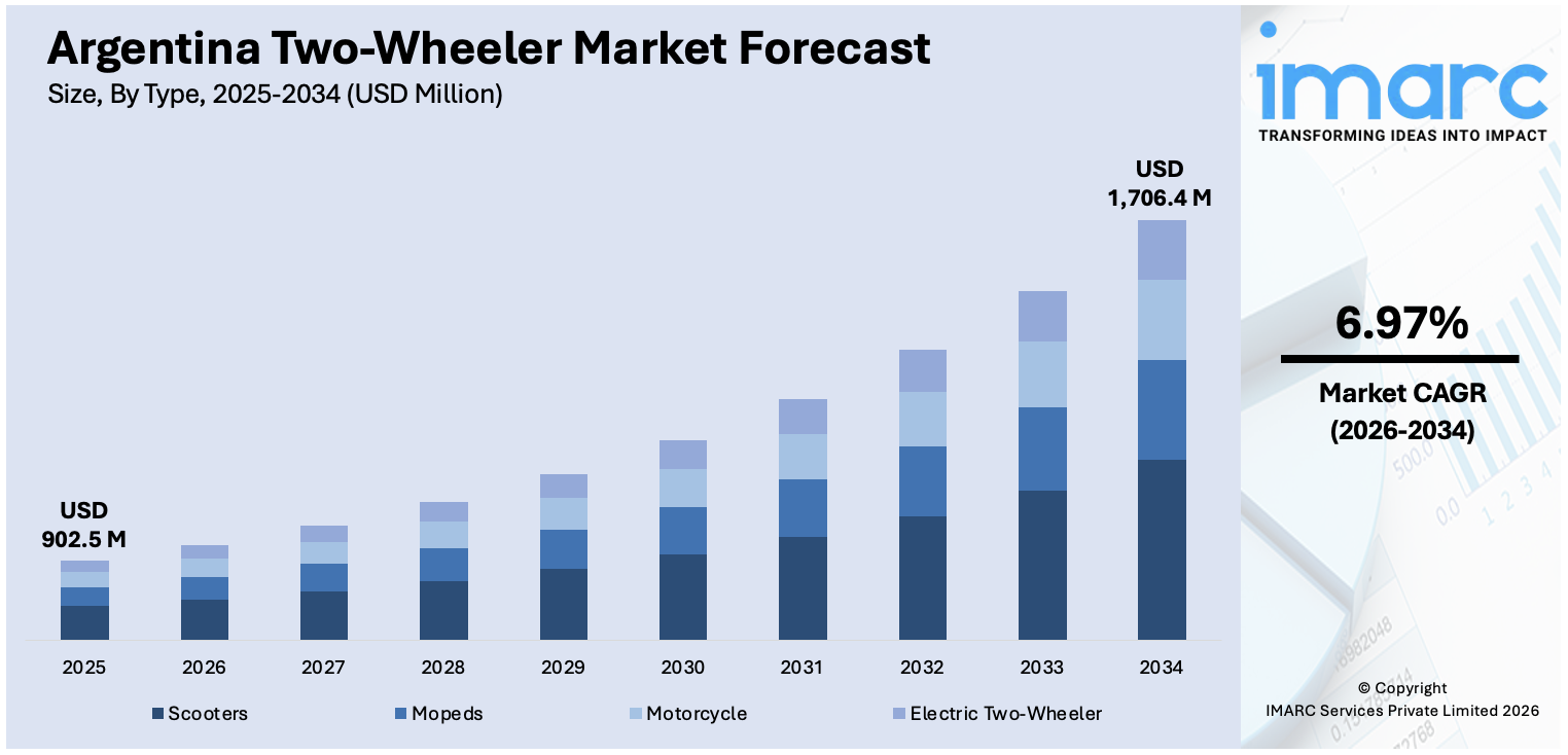 Argentina Two-Wheeler Market Size