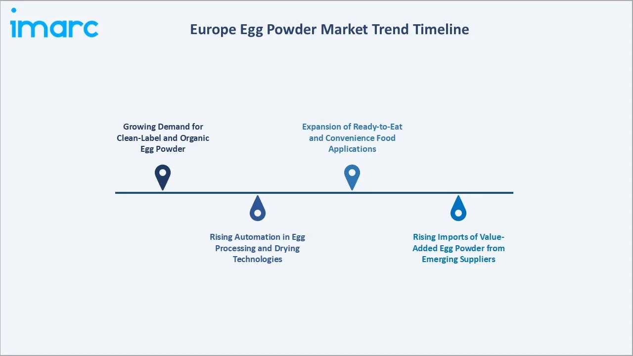 Europe Egg Powder Market Trend Timeline