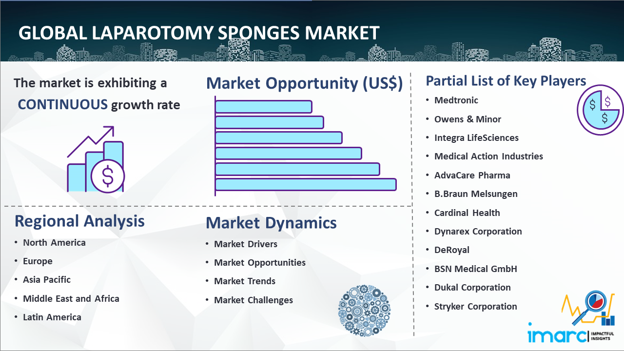 Global Laparotomy Sponges Market