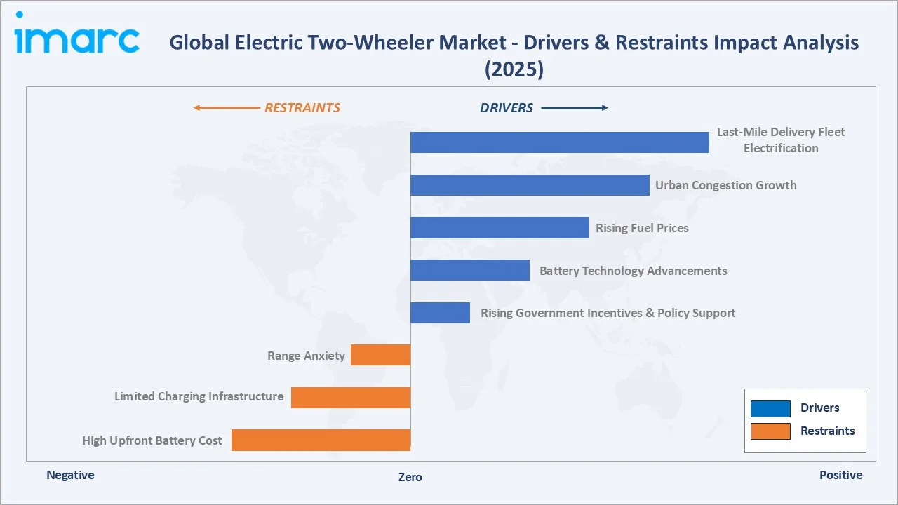 Electric Two-Wheeler Market Drivers & Restraints