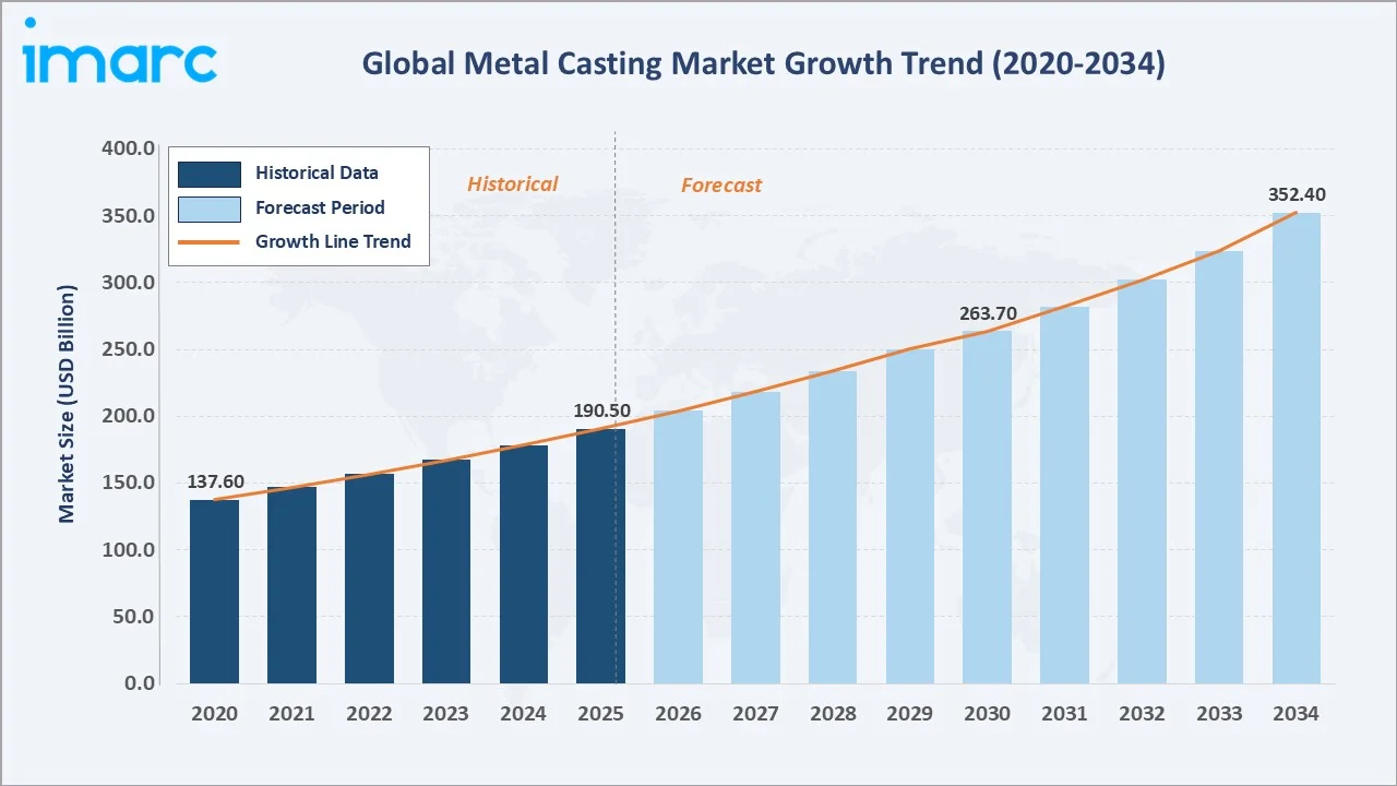 Metal Casting Market Growth Trend