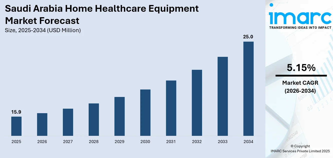 Saudi Arabia Home Healthcare Equipment Market Size