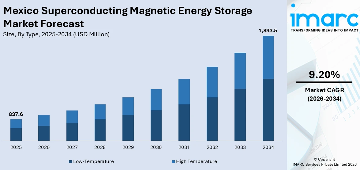 Mexico Superconducting Magnetic Energy Storage Market Size