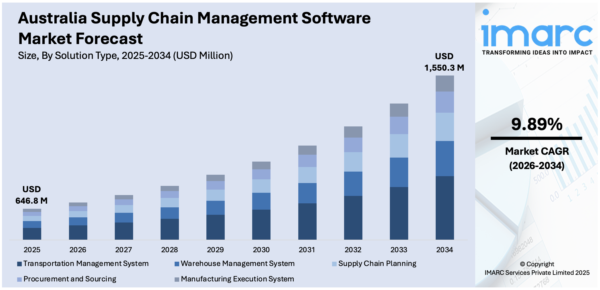 Australia Supply Chain Management Software Market Size