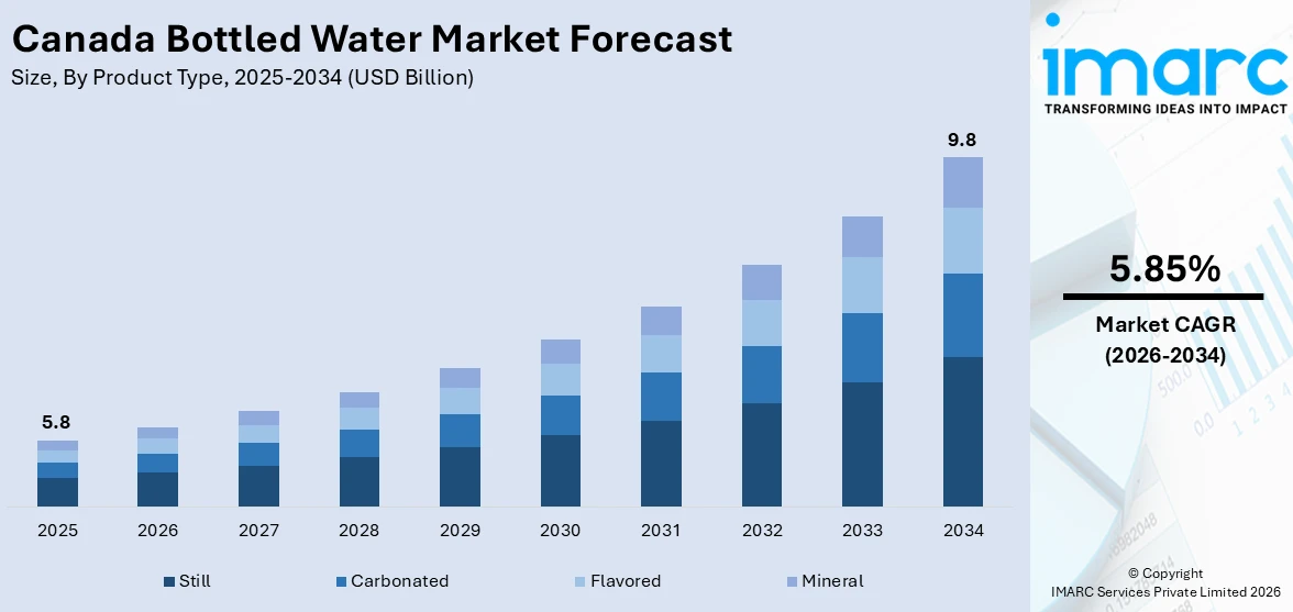 Canada Bottled Water Market Size