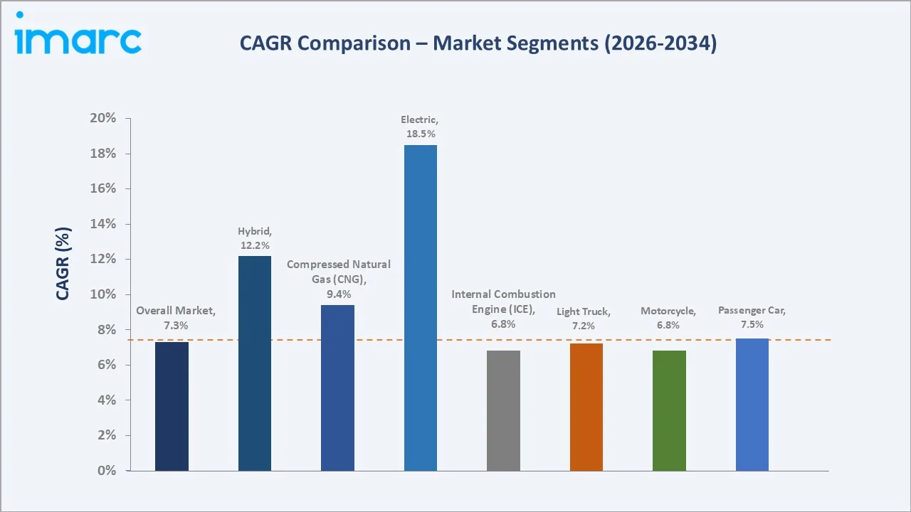India Automobile Market CAGR Comparison