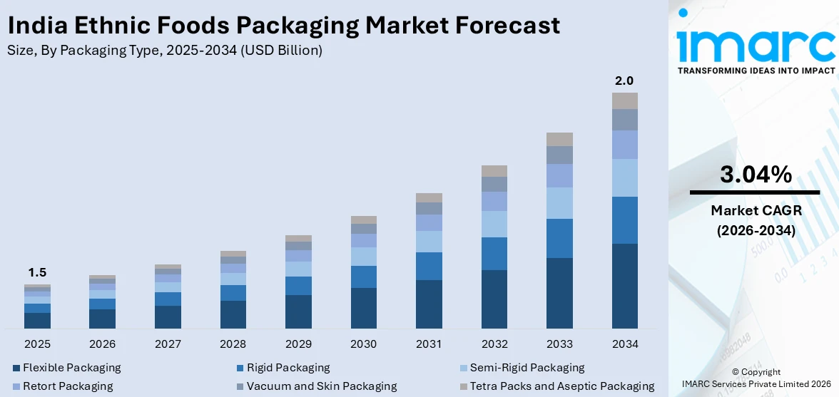 India Ethnic Foods Packaging Market Size