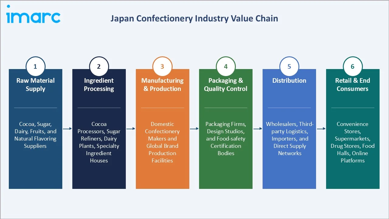 Japan Confectionery Market Industry Value Chain