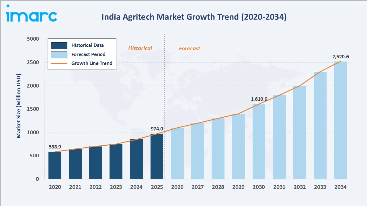 India Agritech Market Growth Trend
