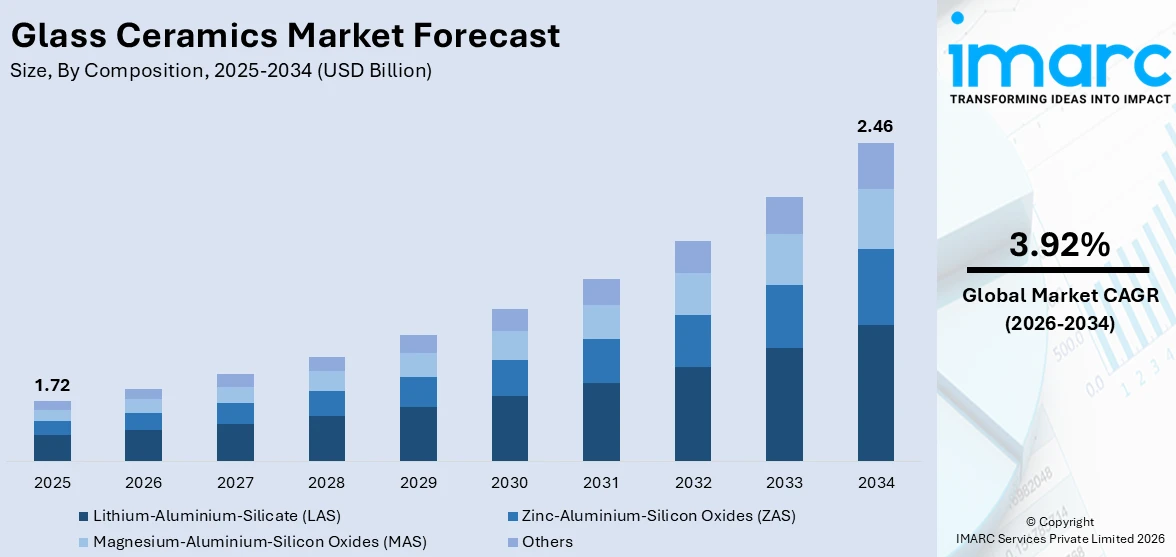 Glass Ceramics Market Size