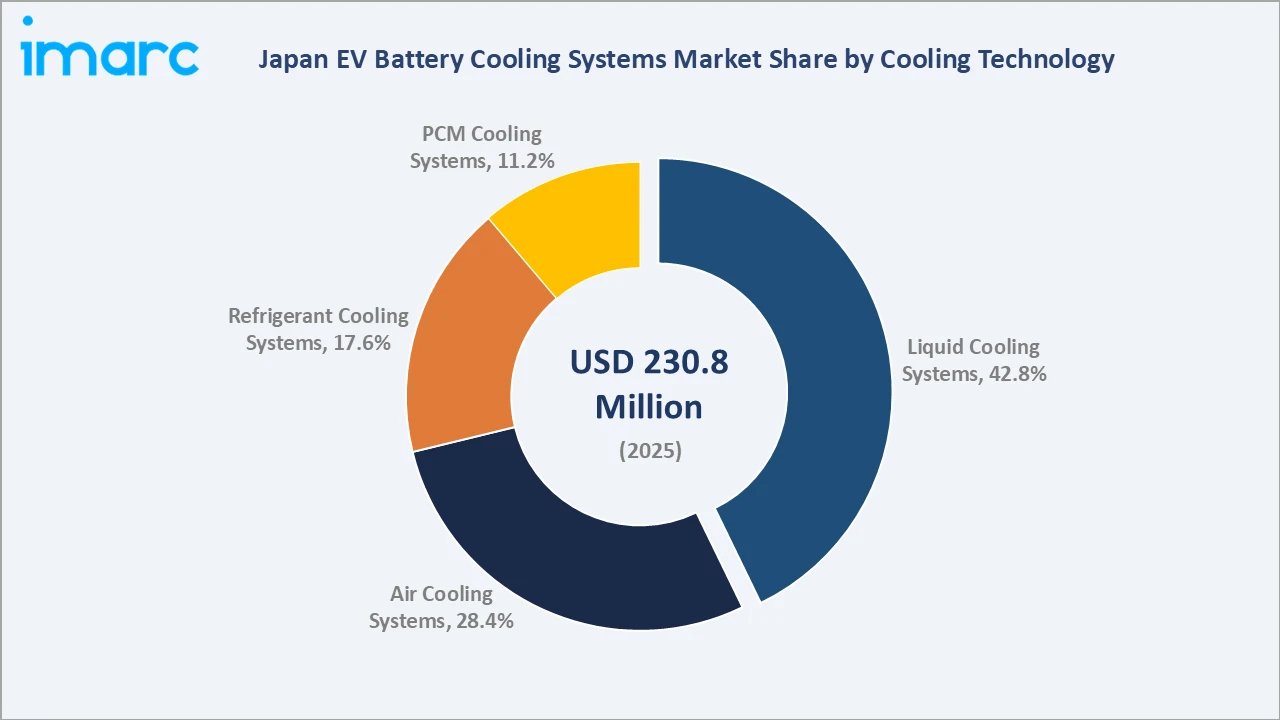 Japan EV Battery Cooling Systems Market By Cooling Technology