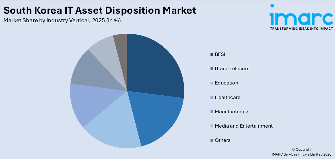 South Korea IT Asset Disposition Market By Industry Vertical