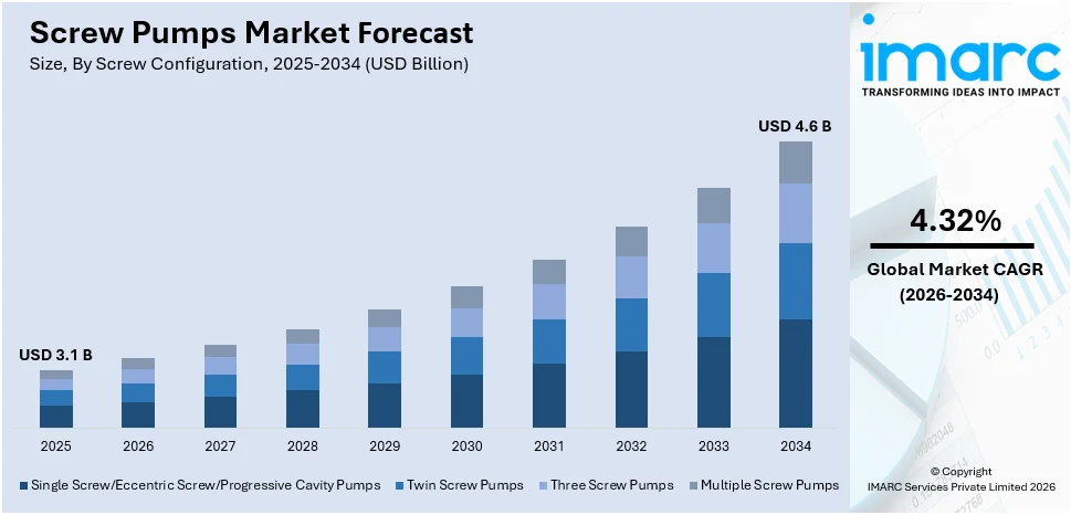 Screw Pumps Market Size