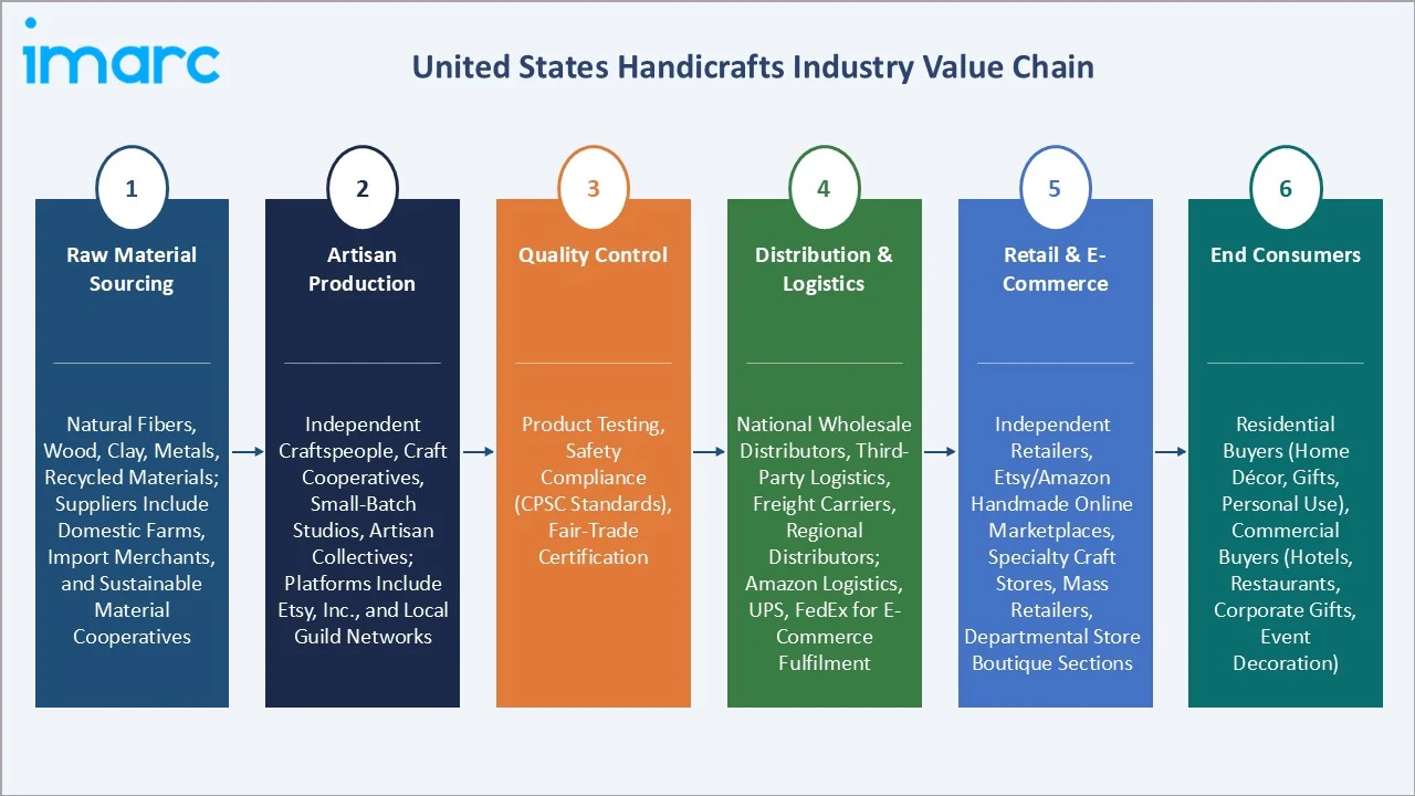 United States Handicrafts Market Value Chain