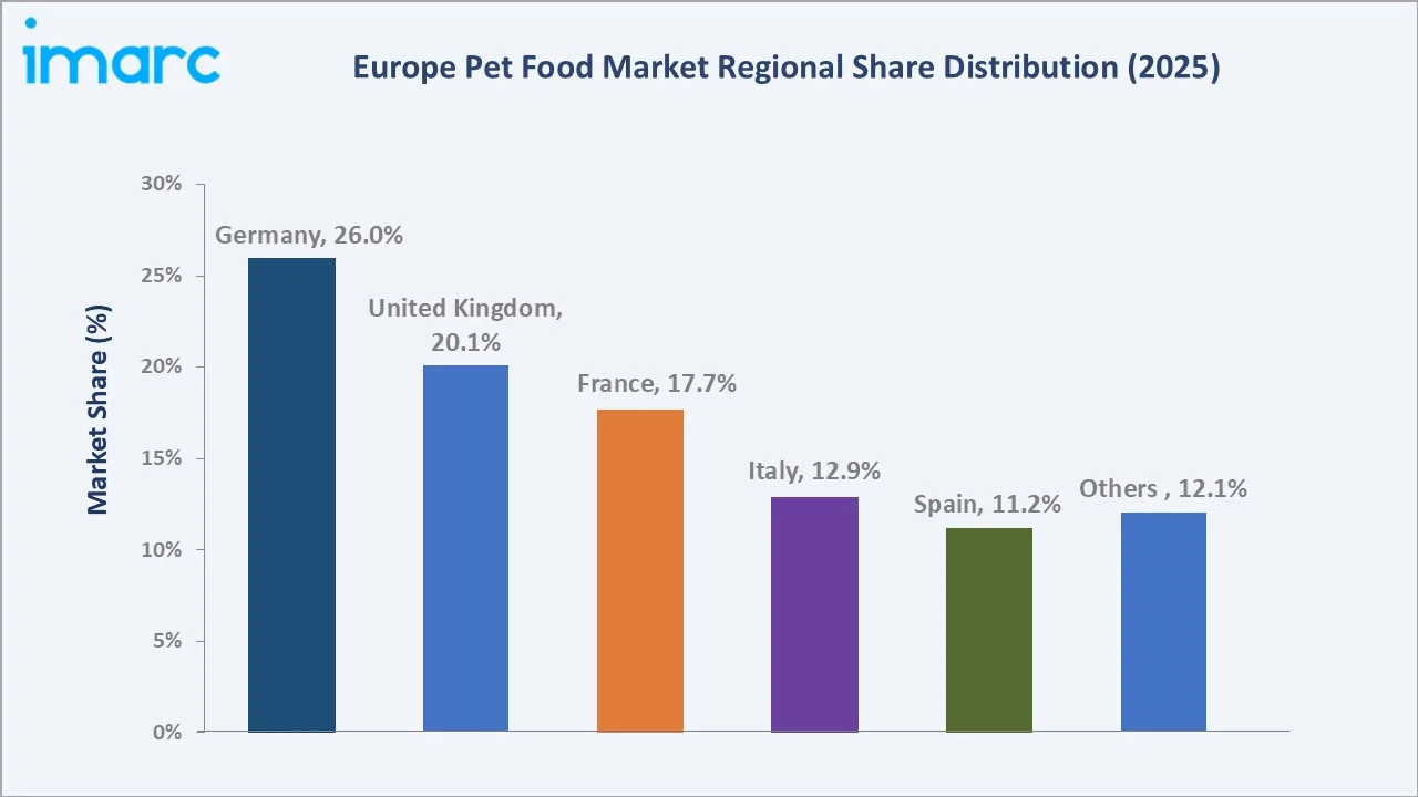 Europe Pet Food Market By Region