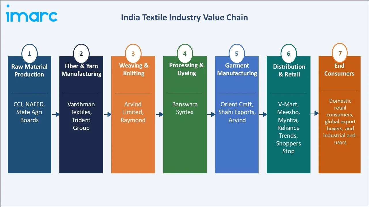 India Textile Market Industry Value Chain