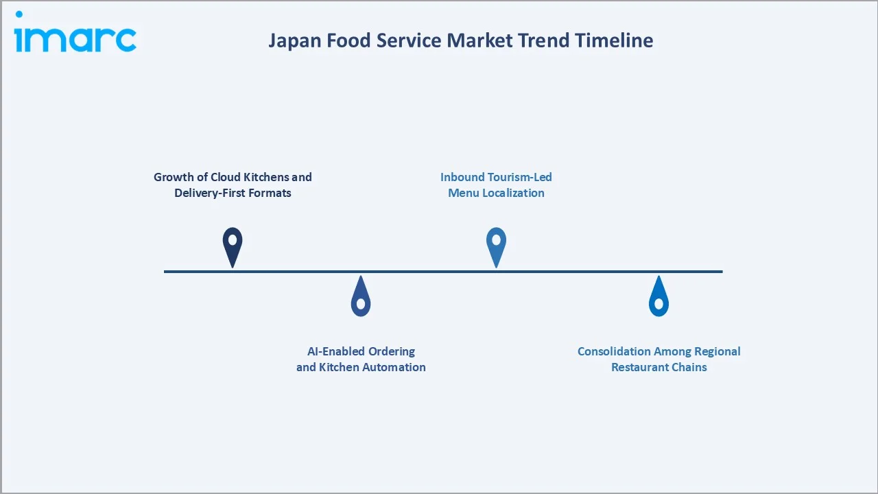 Japan Food Service Market Trend Timeline