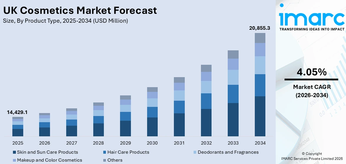 UK Cosmetics Market Size