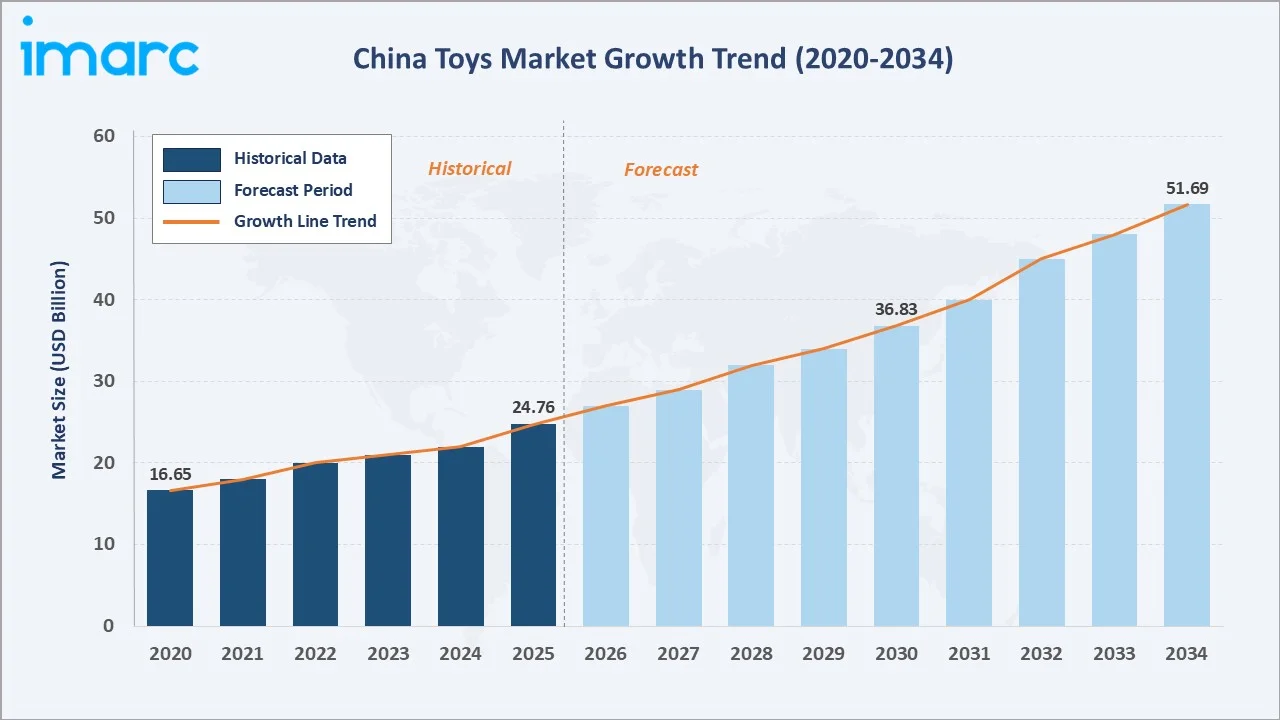 China Toys Market Growth Trend