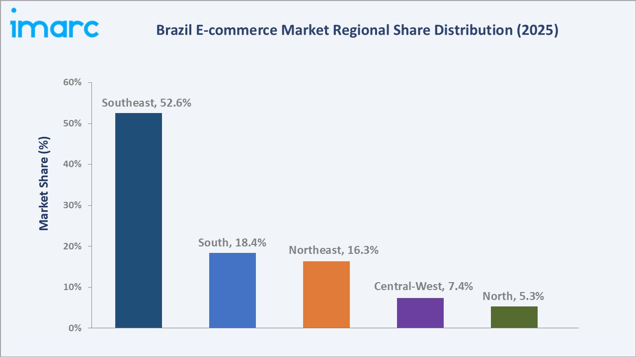 Brazil E-commerce Market By Region