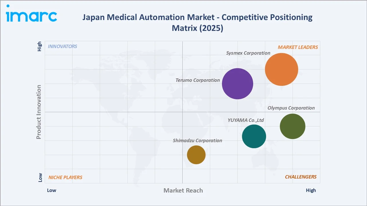 apan Medical Automation Market Competitive Positioning Matrix
