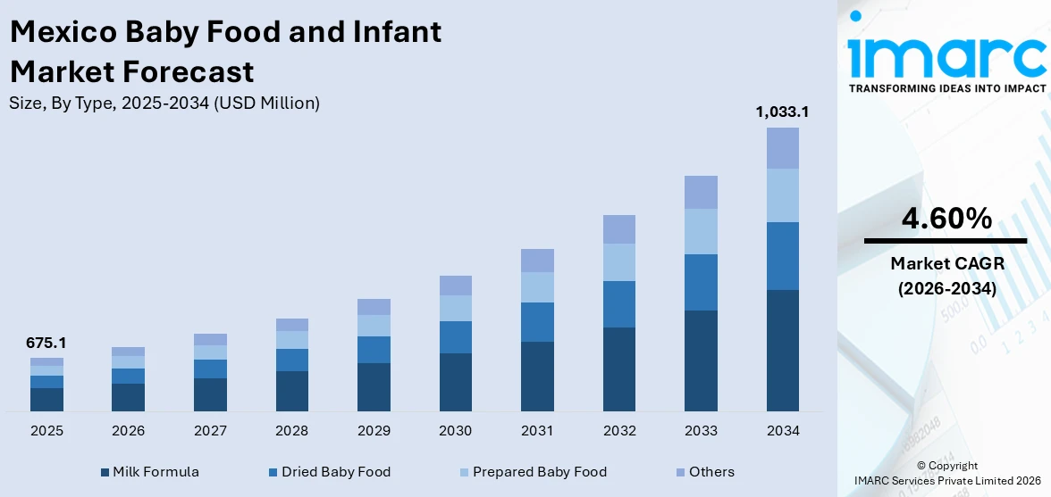 Mexico Baby Food and Infant Formula Market Size