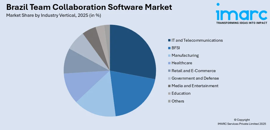Brazil Team Collaboration Software Market by Industry Vertical