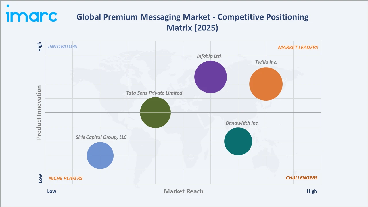 Premium Messaging Market Competitive Positioning Matrix