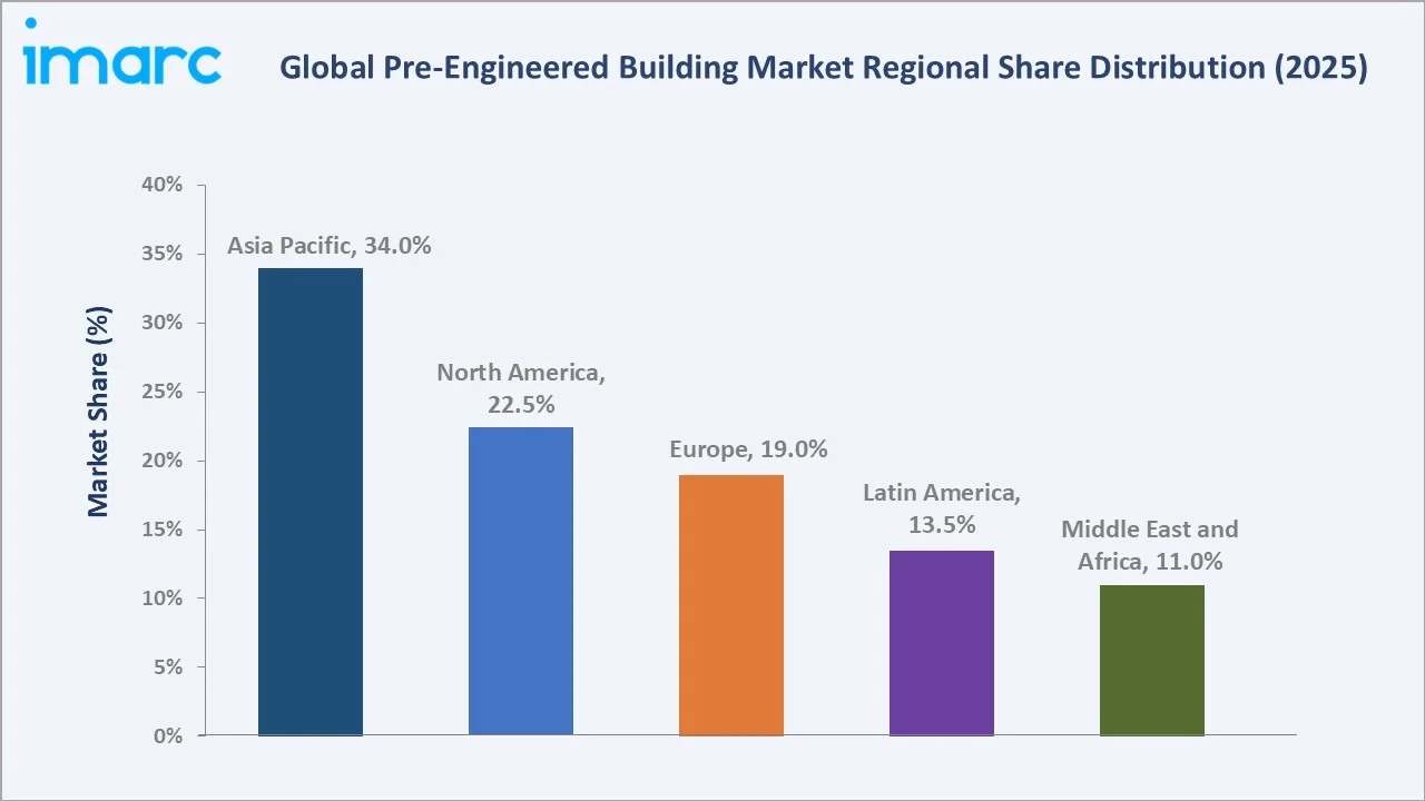 Pre-Engineered Building Market By Region