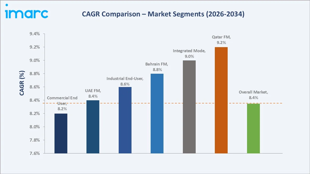 GCC Facility Management Market CAGR Comparison