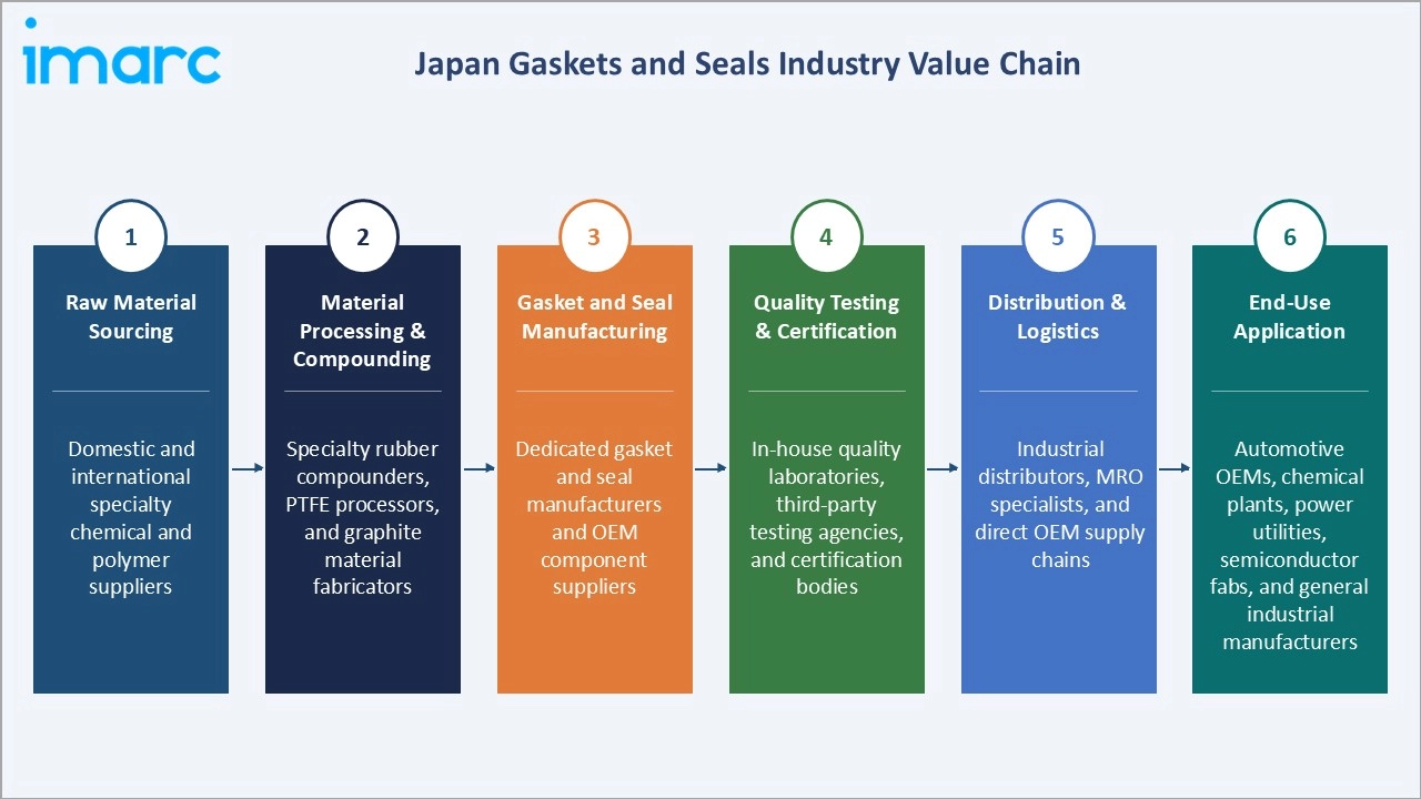 Japan Gaskets and Seals Market Value Chain