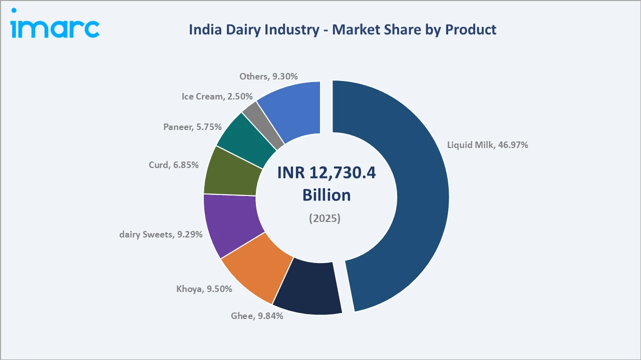 Dairy Industry in India By Product