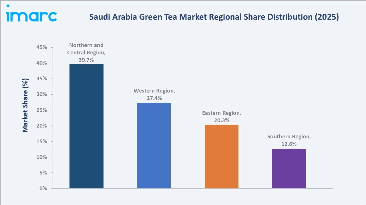 Saudi Arabia Green Tea Market By Region