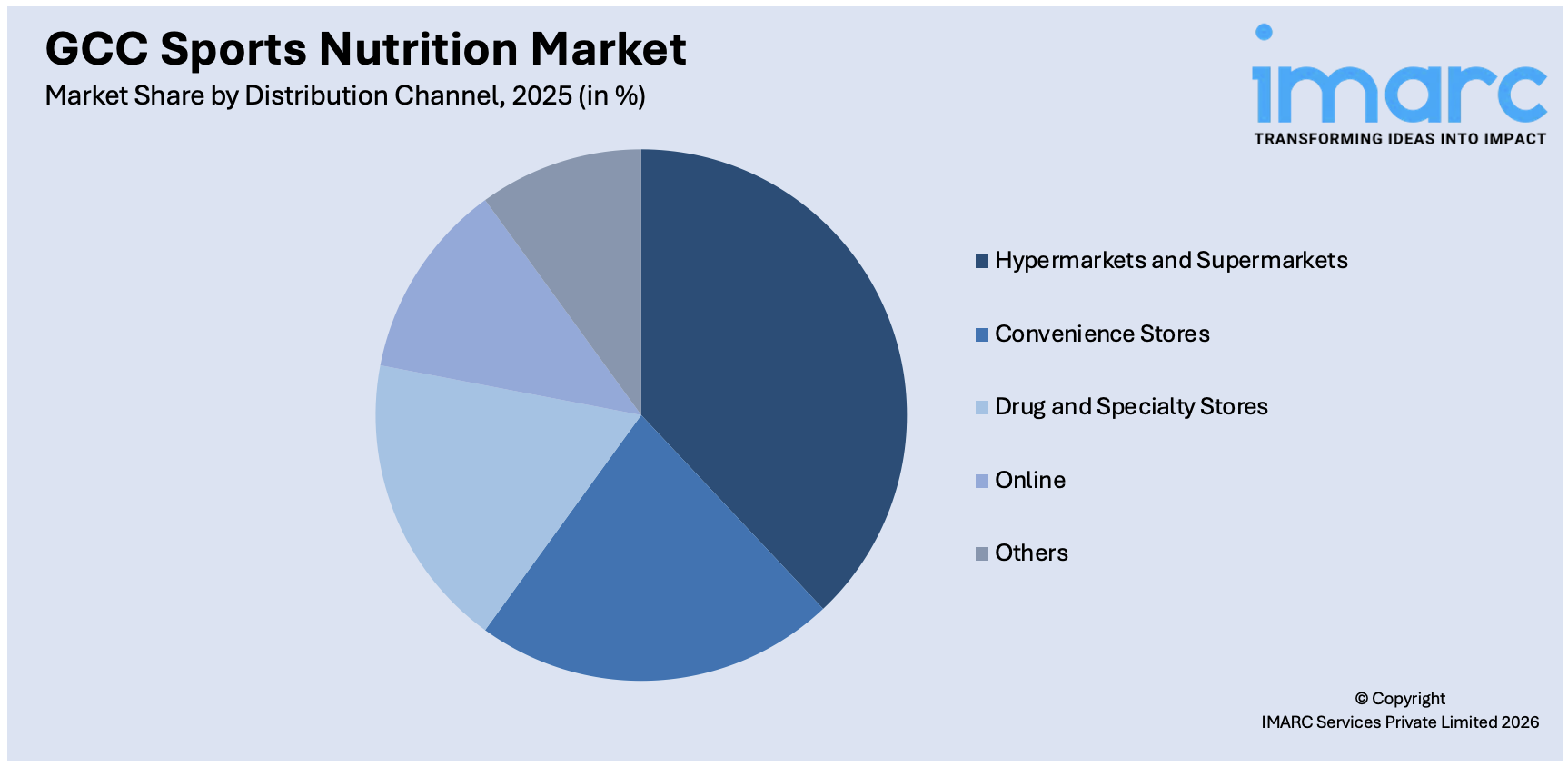 GCC Sports Nutrition Market By Distribution Channel
