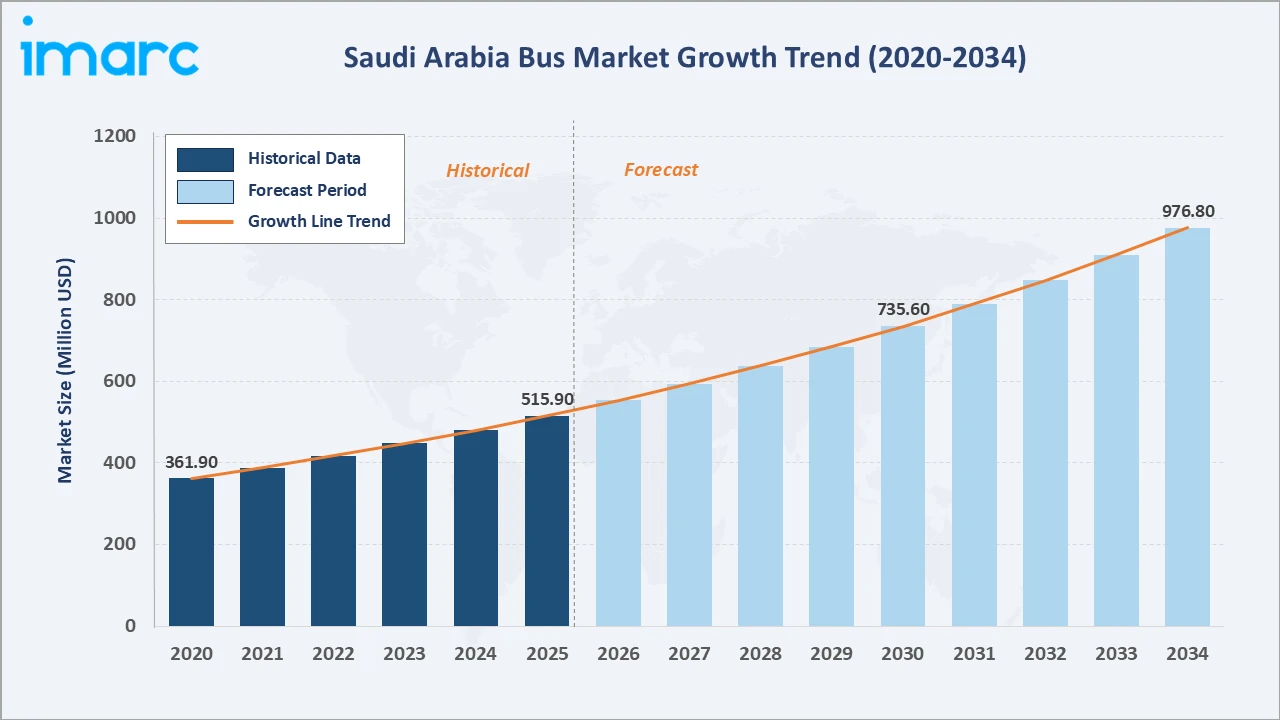 Saudi Arabia Bus Market Growth Trend