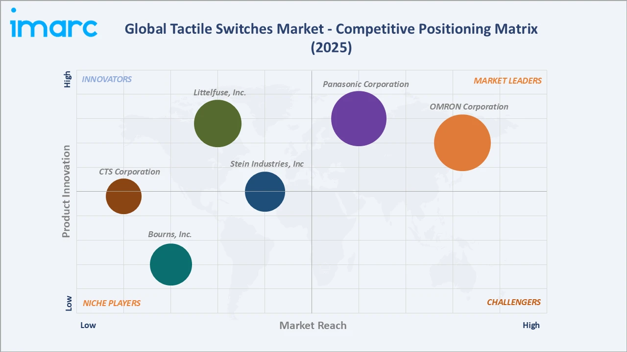 Tactile Switches Market Competitive Positioning Matrix