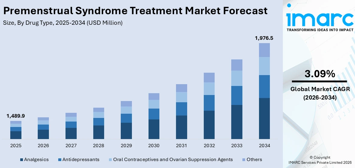 Premenstrual Syndrome Treatment Market Size