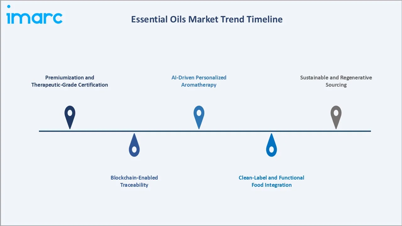 Essential Oils Market Trend Timeline
