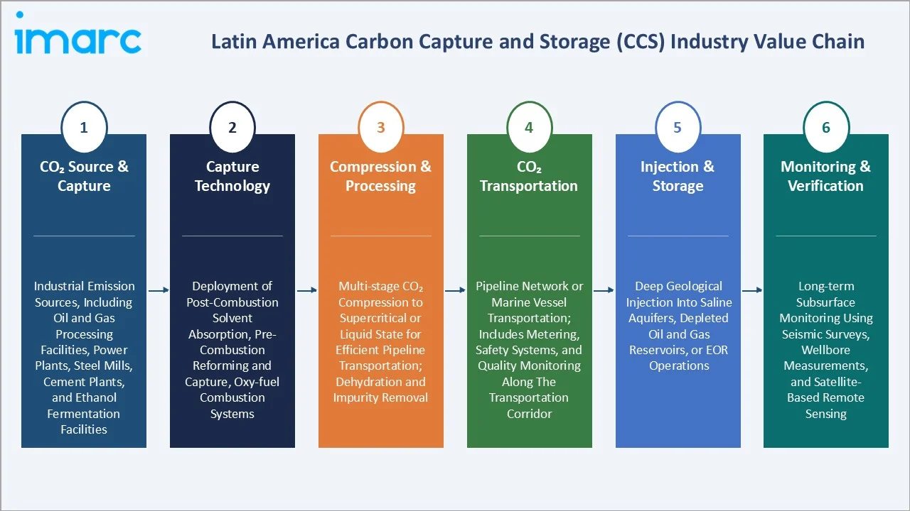 Latin America Carbon Capture and Storage (CCS) Market Value Chain